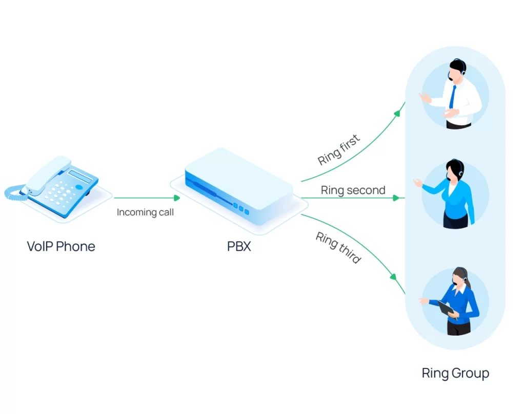 VOIP ring group