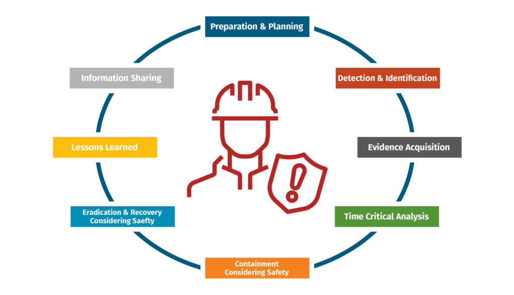اهداف اصلی برای هر مرحله از تعامل واکنش به حادثه خاص ICS