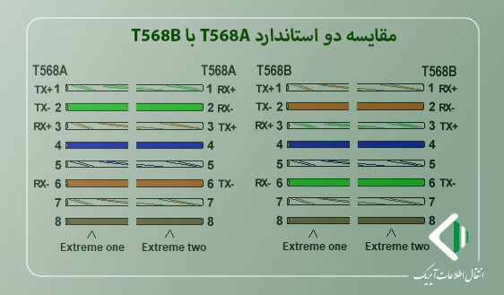 مقایسه استانداردهای رنگ بندي كابل شبكه | انتقال اطلاعات آیریک