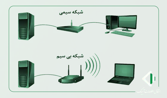 مقایسه شبکه‌های وایرلس با شبکه‌های سیمی