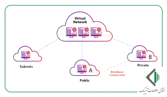 مجازی سازی شبکه | انتقال اطلاعات آیریک